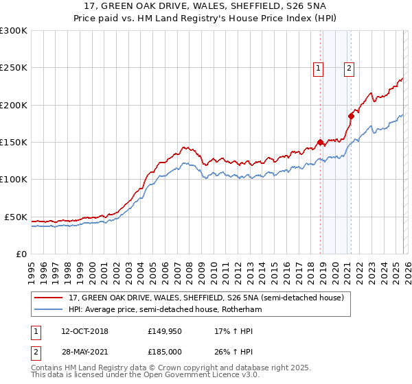 17, GREEN OAK DRIVE, WALES, SHEFFIELD, S26 5NA: Price paid vs HM Land Registry's House Price Index