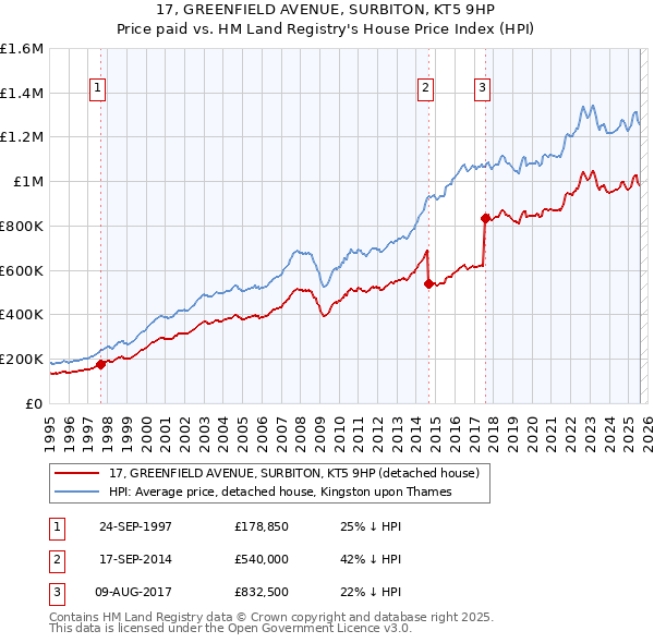 17, GREENFIELD AVENUE, SURBITON, KT5 9HP: Price paid vs HM Land Registry's House Price Index