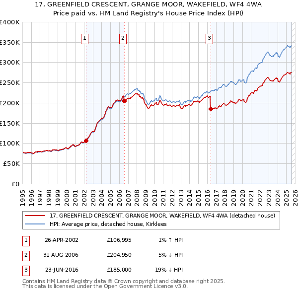 17, GREENFIELD CRESCENT, GRANGE MOOR, WAKEFIELD, WF4 4WA: Price paid vs HM Land Registry's House Price Index