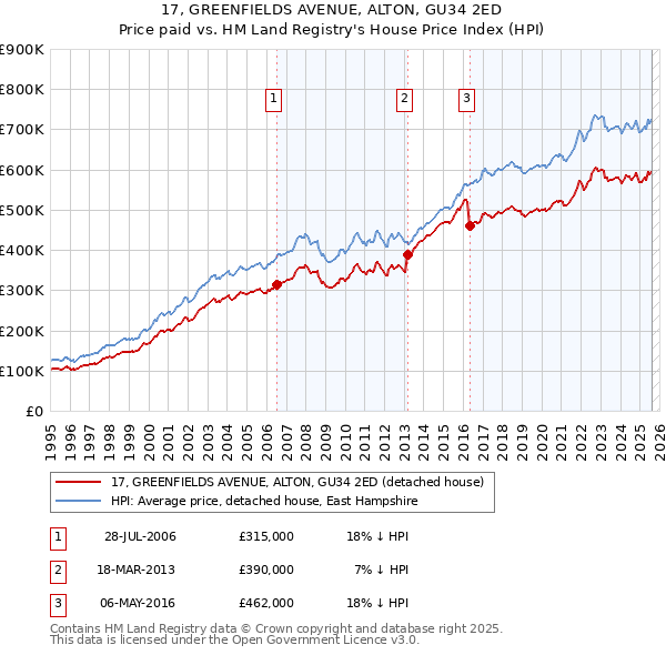 17, GREENFIELDS AVENUE, ALTON, GU34 2ED: Price paid vs HM Land Registry's House Price Index