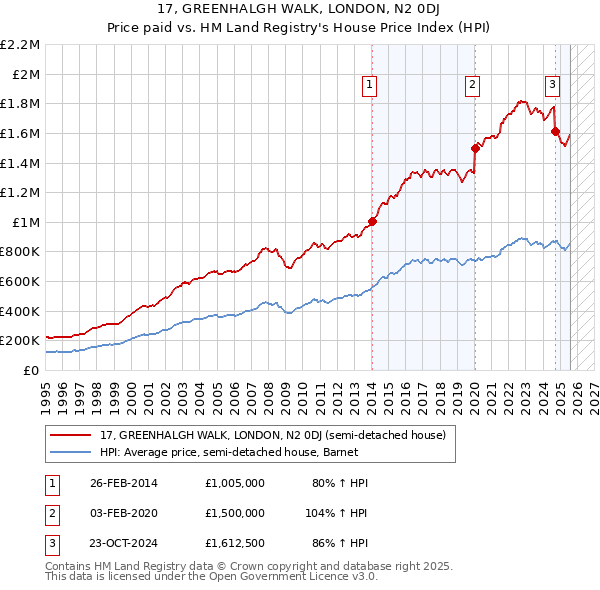 17, GREENHALGH WALK, LONDON, N2 0DJ: Price paid vs HM Land Registry's House Price Index