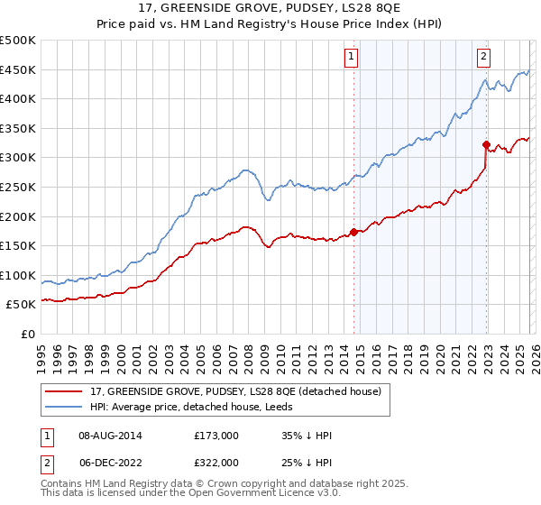 17, GREENSIDE GROVE, PUDSEY, LS28 8QE: Price paid vs HM Land Registry's House Price Index