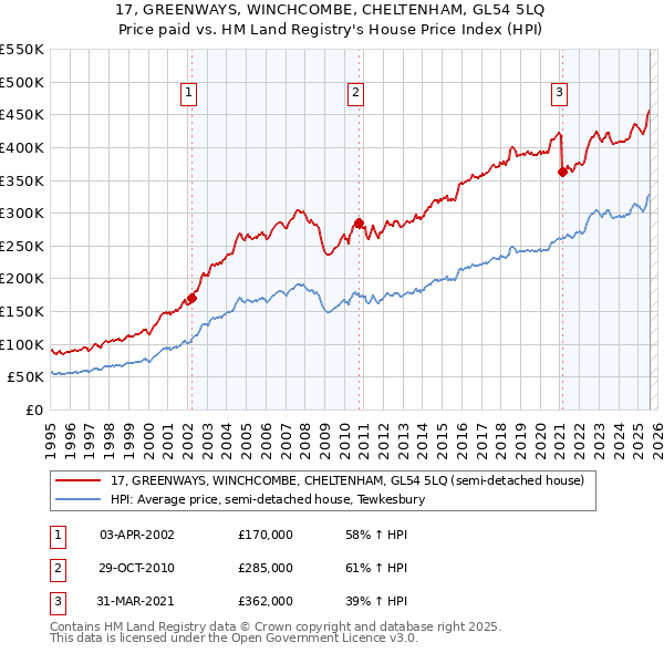 17, GREENWAYS, WINCHCOMBE, CHELTENHAM, GL54 5LQ: Price paid vs HM Land Registry's House Price Index