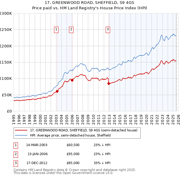 17, GREENWOOD ROAD, SHEFFIELD, S9 4GS: Price paid vs HM Land Registry's House Price Index