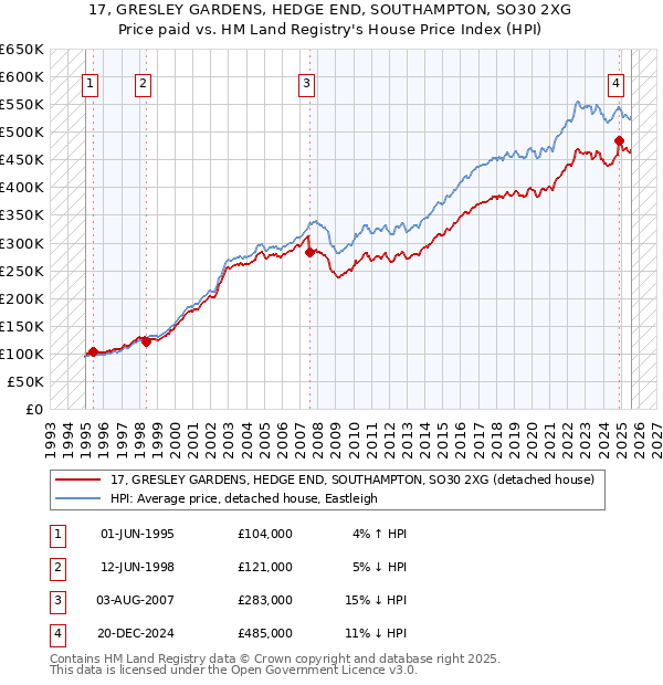 17, GRESLEY GARDENS, HEDGE END, SOUTHAMPTON, SO30 2XG: Price paid vs HM Land Registry's House Price Index