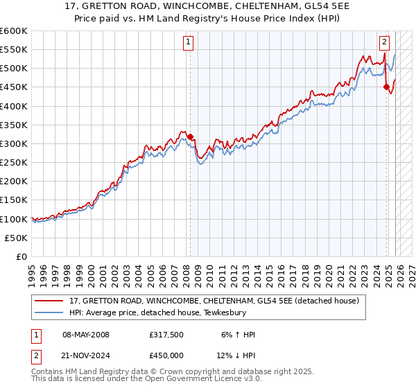 17, GRETTON ROAD, WINCHCOMBE, CHELTENHAM, GL54 5EE: Price paid vs HM Land Registry's House Price Index