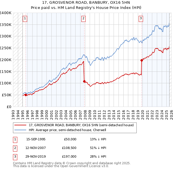 17, GROSVENOR ROAD, BANBURY, OX16 5HN: Price paid vs HM Land Registry's House Price Index