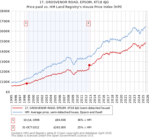 17, GROSVENOR ROAD, EPSOM, KT18 6JG: Price paid vs HM Land Registry's House Price Index