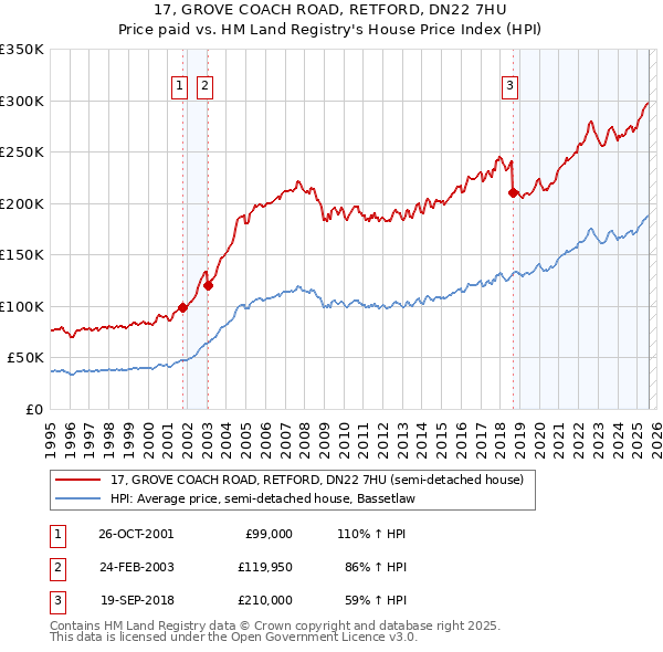 17, GROVE COACH ROAD, RETFORD, DN22 7HU: Price paid vs HM Land Registry's House Price Index