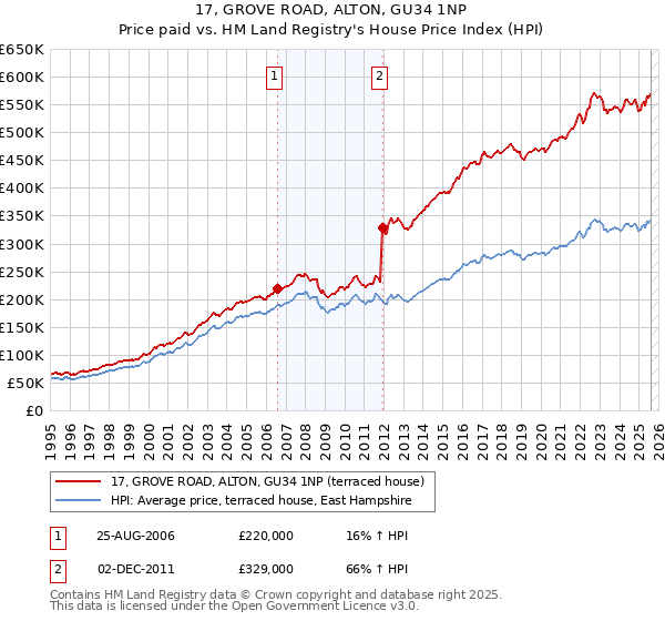 17, GROVE ROAD, ALTON, GU34 1NP: Price paid vs HM Land Registry's House Price Index