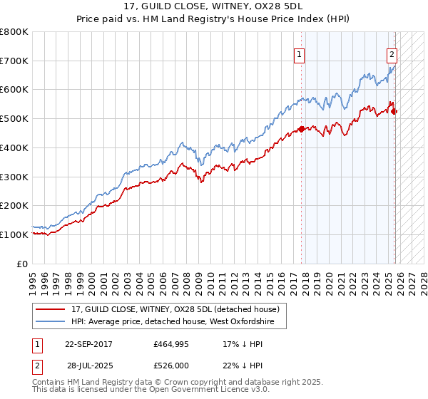17, GUILD CLOSE, WITNEY, OX28 5DL: Price paid vs HM Land Registry's House Price Index