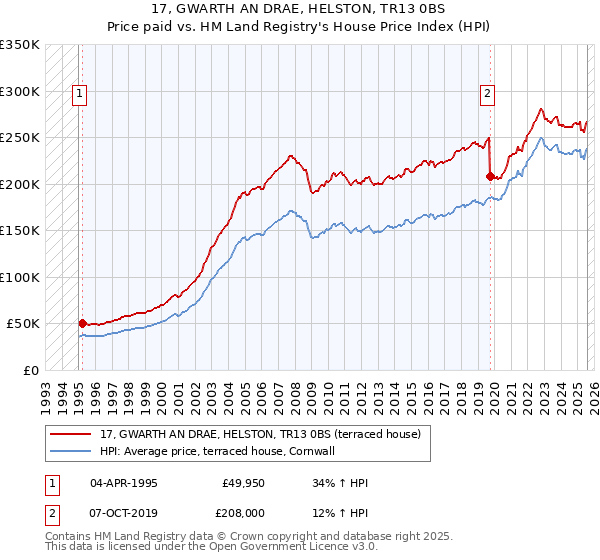 17, GWARTH AN DRAE, HELSTON, TR13 0BS: Price paid vs HM Land Registry's House Price Index