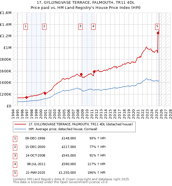 17, GYLLYNGVASE TERRACE, FALMOUTH, TR11 4DL: Price paid vs HM Land Registry's House Price Index
