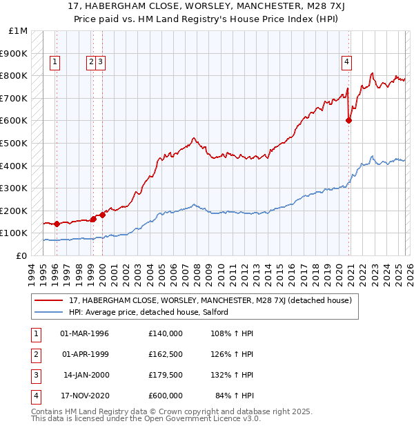 17, HABERGHAM CLOSE, WORSLEY, MANCHESTER, M28 7XJ: Price paid vs HM Land Registry's House Price Index