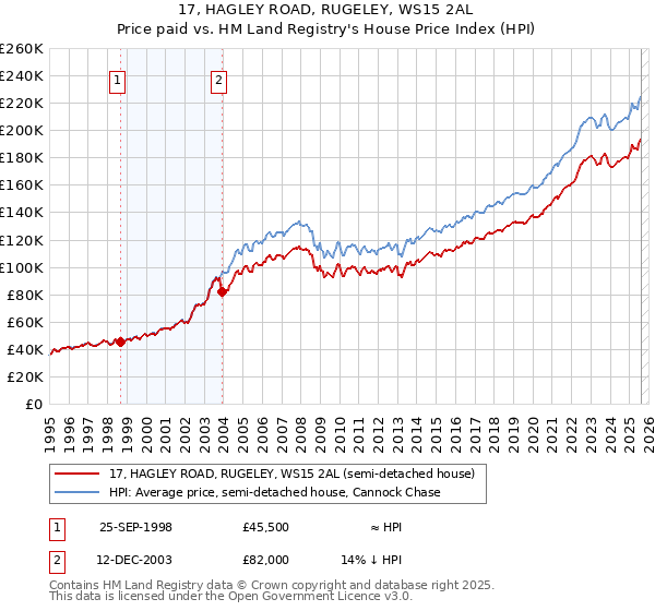 17, HAGLEY ROAD, RUGELEY, WS15 2AL: Price paid vs HM Land Registry's House Price Index