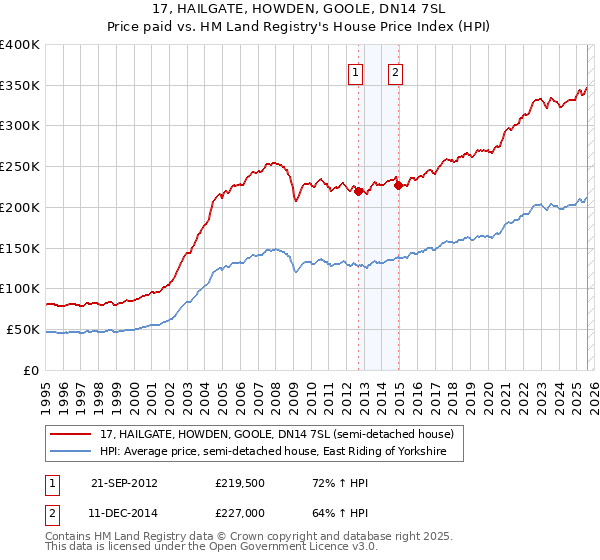17, HAILGATE, HOWDEN, GOOLE, DN14 7SL: Price paid vs HM Land Registry's House Price Index