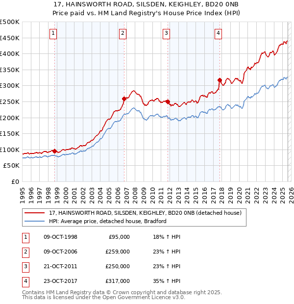 17, HAINSWORTH ROAD, SILSDEN, KEIGHLEY, BD20 0NB: Price paid vs HM Land Registry's House Price Index