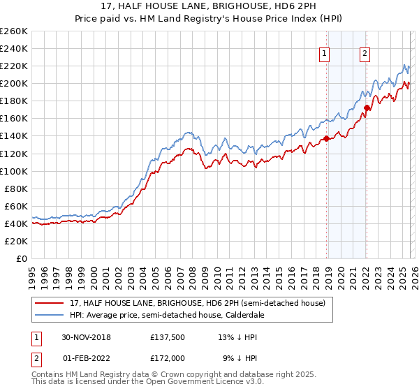 17, HALF HOUSE LANE, BRIGHOUSE, HD6 2PH: Price paid vs HM Land Registry's House Price Index