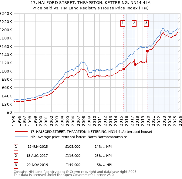 17, HALFORD STREET, THRAPSTON, KETTERING, NN14 4LA: Price paid vs HM Land Registry's House Price Index