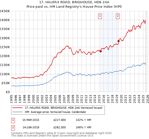 17, HALIFAX ROAD, BRIGHOUSE, HD6 2AA: Price paid vs HM Land Registry's House Price Index