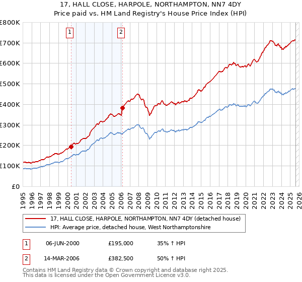 17, HALL CLOSE, HARPOLE, NORTHAMPTON, NN7 4DY: Price paid vs HM Land Registry's House Price Index