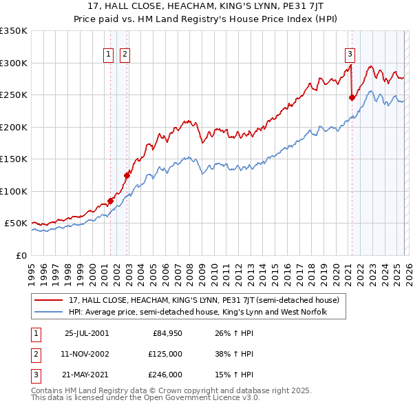 17, HALL CLOSE, HEACHAM, KING'S LYNN, PE31 7JT: Price paid vs HM Land Registry's House Price Index