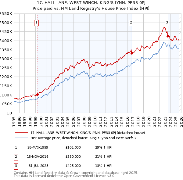 17, HALL LANE, WEST WINCH, KING'S LYNN, PE33 0PJ: Price paid vs HM Land Registry's House Price Index