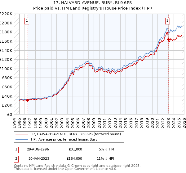 17, HALVARD AVENUE, BURY, BL9 6PS: Price paid vs HM Land Registry's House Price Index