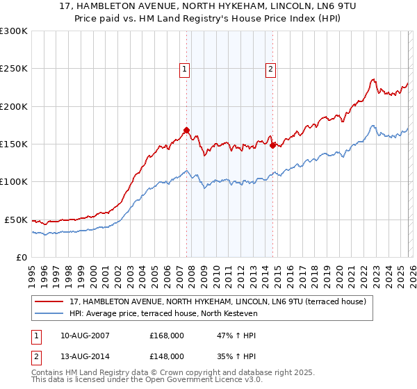 17, HAMBLETON AVENUE, NORTH HYKEHAM, LINCOLN, LN6 9TU: Price paid vs HM Land Registry's House Price Index