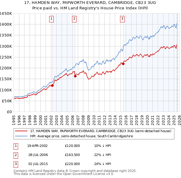 17, HAMDEN WAY, PAPWORTH EVERARD, CAMBRIDGE, CB23 3UG: Price paid vs HM Land Registry's House Price Index