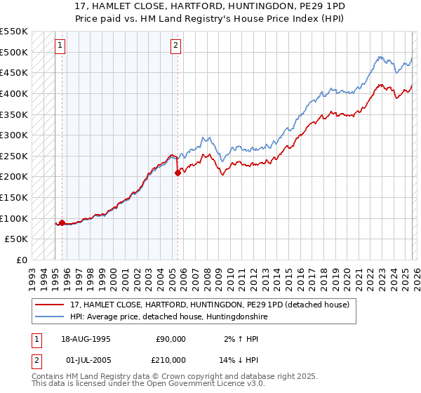 17, HAMLET CLOSE, HARTFORD, HUNTINGDON, PE29 1PD: Price paid vs HM Land Registry's House Price Index
