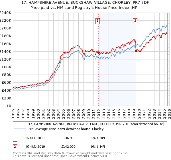 17, HAMPSHIRE AVENUE, BUCKSHAW VILLAGE, CHORLEY, PR7 7DF: Price paid vs HM Land Registry's House Price Index
