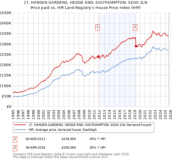 17, HANSEN GARDENS, HEDGE END, SOUTHAMPTON, SO30 2LN: Price paid vs HM Land Registry's House Price Index
