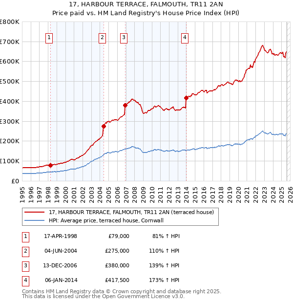 17, HARBOUR TERRACE, FALMOUTH, TR11 2AN: Price paid vs HM Land Registry's House Price Index