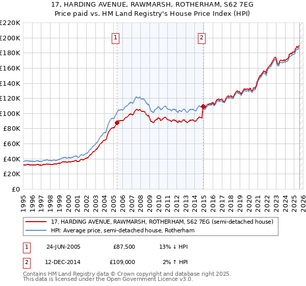17, HARDING AVENUE, RAWMARSH, ROTHERHAM, S62 7EG: Price paid vs HM Land Registry's House Price Index