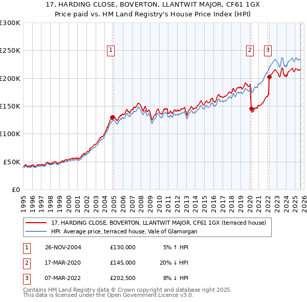 17, HARDING CLOSE, BOVERTON, LLANTWIT MAJOR, CF61 1GX: Price paid vs HM Land Registry's House Price Index