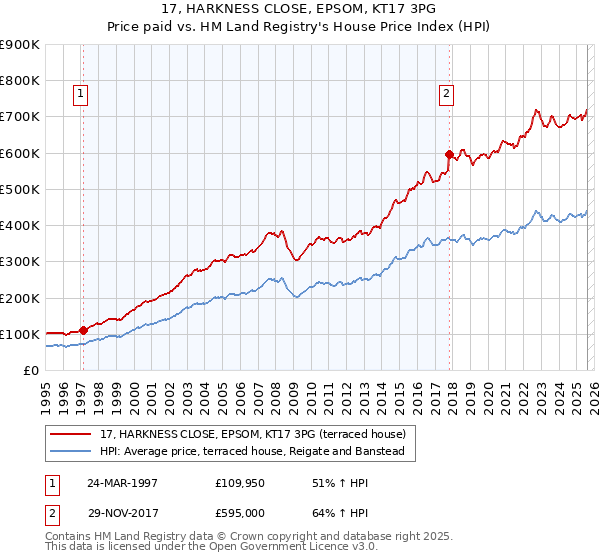 17, HARKNESS CLOSE, EPSOM, KT17 3PG: Price paid vs HM Land Registry's House Price Index
