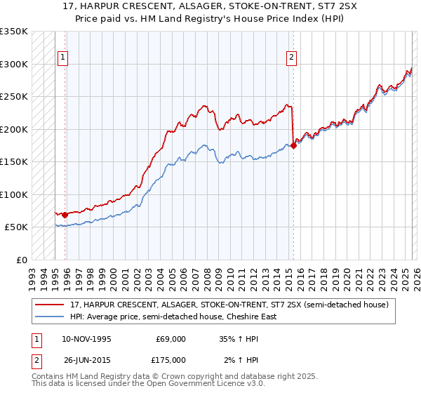 17, HARPUR CRESCENT, ALSAGER, STOKE-ON-TRENT, ST7 2SX: Price paid vs HM Land Registry's House Price Index