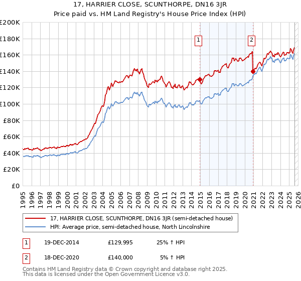 17, HARRIER CLOSE, SCUNTHORPE, DN16 3JR: Price paid vs HM Land Registry's House Price Index