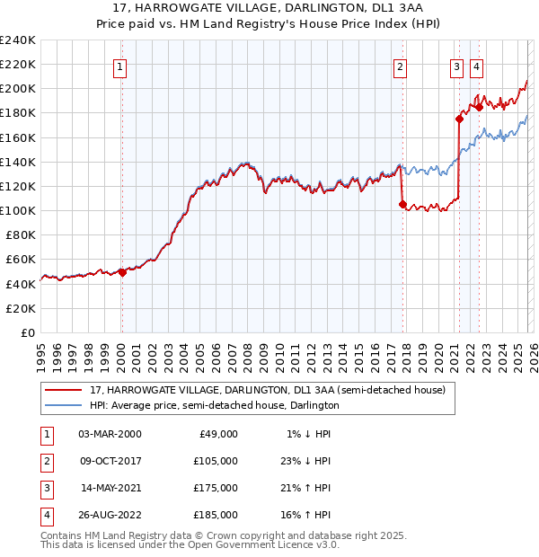 17, HARROWGATE VILLAGE, DARLINGTON, DL1 3AA: Price paid vs HM Land Registry's House Price Index