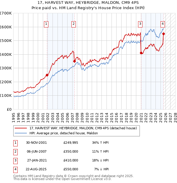 17, HARVEST WAY, HEYBRIDGE, MALDON, CM9 4PS: Price paid vs HM Land Registry's House Price Index