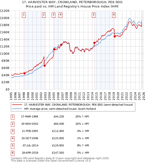 17, HARVESTER WAY, CROWLAND, PETERBOROUGH, PE6 0DG: Price paid vs HM Land Registry's House Price Index