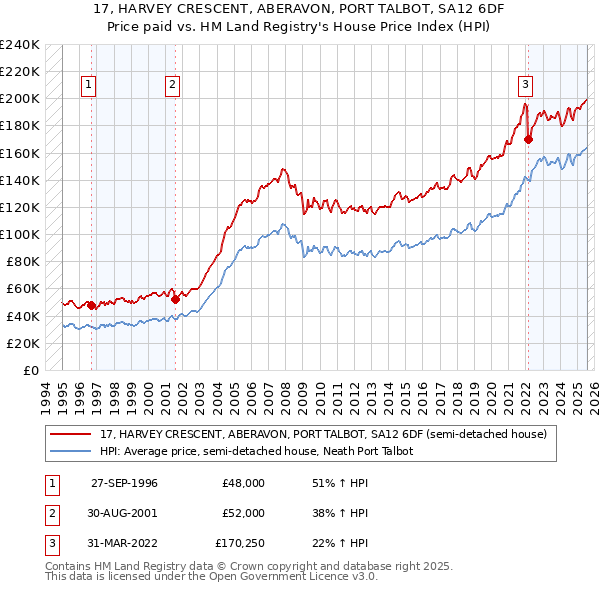 17, HARVEY CRESCENT, ABERAVON, PORT TALBOT, SA12 6DF: Price paid vs HM Land Registry's House Price Index