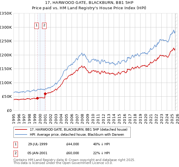 17, HARWOOD GATE, BLACKBURN, BB1 5HP: Price paid vs HM Land Registry's House Price Index