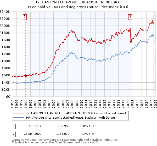 17, HASTON LEE AVENUE, BLACKBURN, BB1 9QT: Price paid vs HM Land Registry's House Price Index