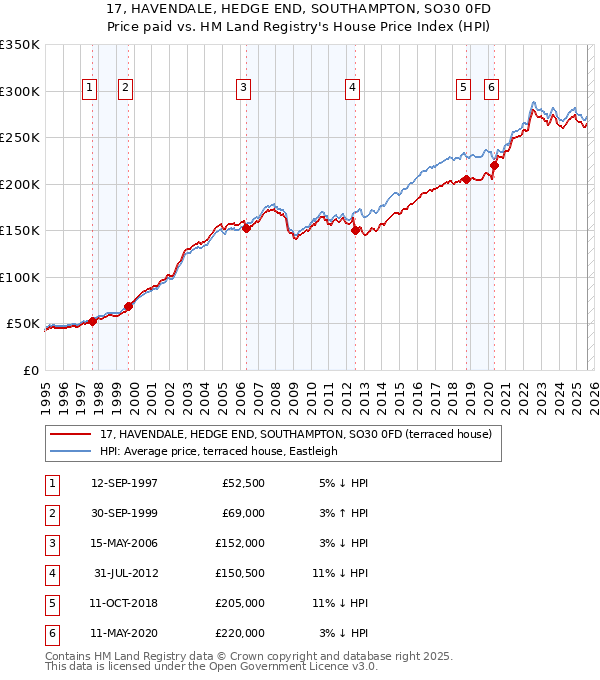 17, HAVENDALE, HEDGE END, SOUTHAMPTON, SO30 0FD: Price paid vs HM Land Registry's House Price Index