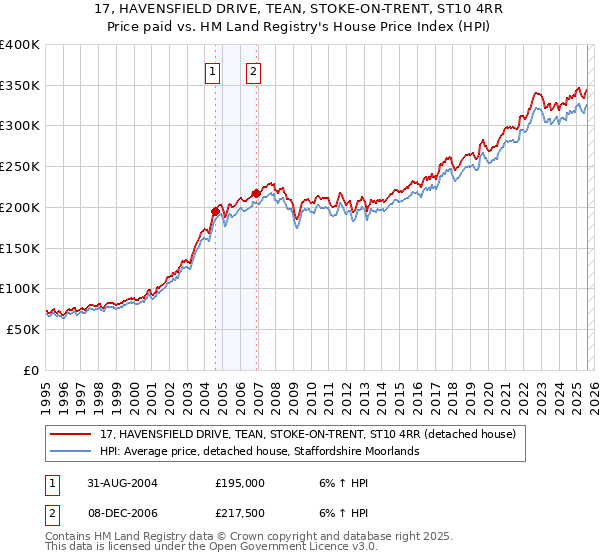 17, HAVENSFIELD DRIVE, TEAN, STOKE-ON-TRENT, ST10 4RR: Price paid vs HM Land Registry's House Price Index