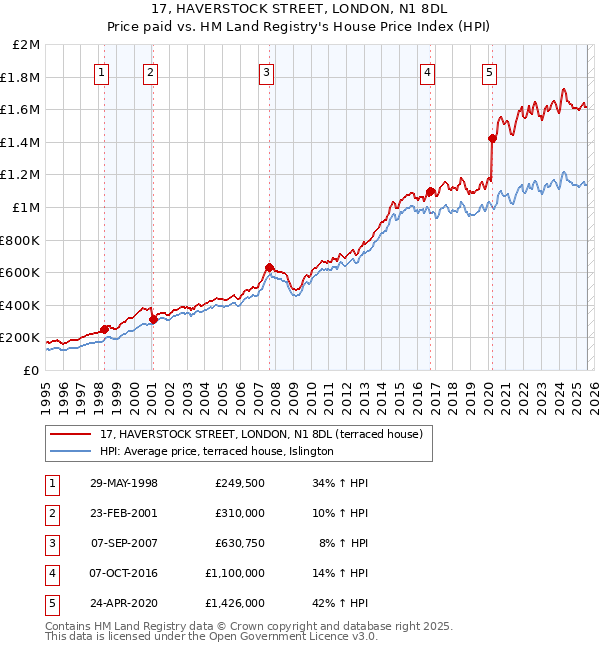 17, HAVERSTOCK STREET, LONDON, N1 8DL: Price paid vs HM Land Registry's House Price Index