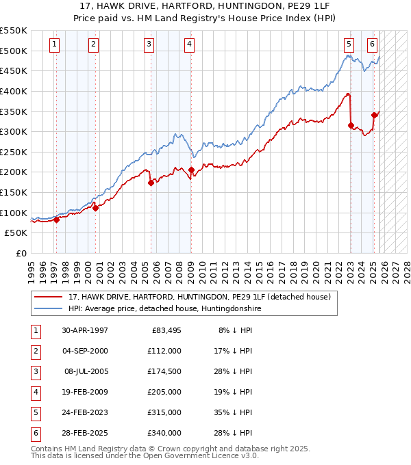 17, HAWK DRIVE, HARTFORD, HUNTINGDON, PE29 1LF: Price paid vs HM Land Registry's House Price Index