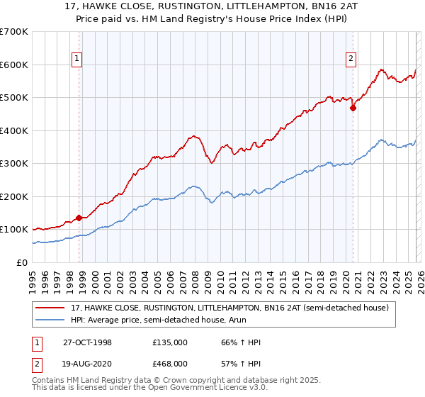 17, HAWKE CLOSE, RUSTINGTON, LITTLEHAMPTON, BN16 2AT: Price paid vs HM Land Registry's House Price Index